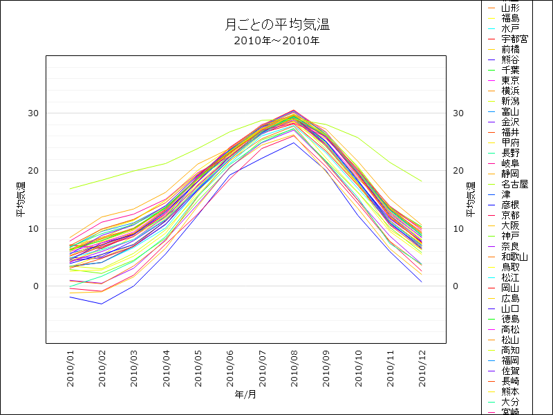 夏は暑く冬は寒い でも 気温データ グラフ表示システム